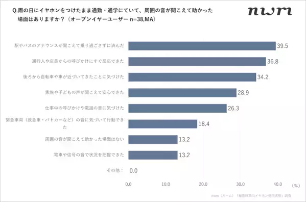 傘＋イヤホンの使用で4割が「ヒヤリとした」 ”ダブルの死角”による事故リスク