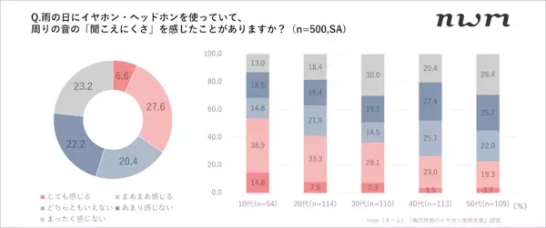 傘＋イヤホンの使用で4割が「ヒヤリとした」 ”ダブルの死角”による事故リスク