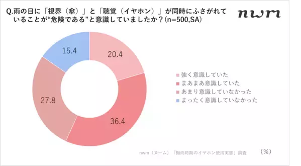 傘＋イヤホンの使用で4割が「ヒヤリとした」 ”ダブルの死角”による事故リスク
