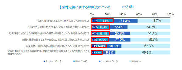 小学6年生の2人に1人が近視。進行を防ぐ治療法は？「小児近視の実態と課題、これからの治療」セミナーレポート