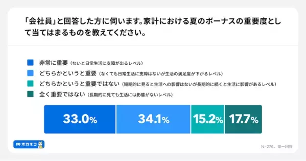 今年の夏のボーナスは上がった？ 下がった？ 会社員276人に聞いて判明した、変化する「ボーナスの役割」