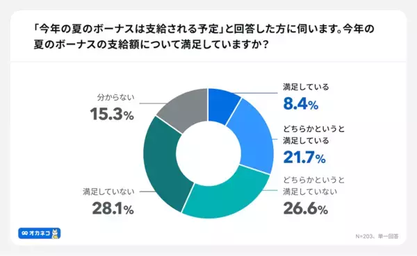 今年の夏のボーナスは上がった？ 下がった？ 会社員276人に聞いて判明した、変化する「ボーナスの役割」