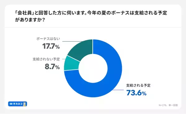 今年の夏のボーナスは上がった？ 下がった？ 会社員276人に聞いて判明した、変化する「ボーナスの役割」