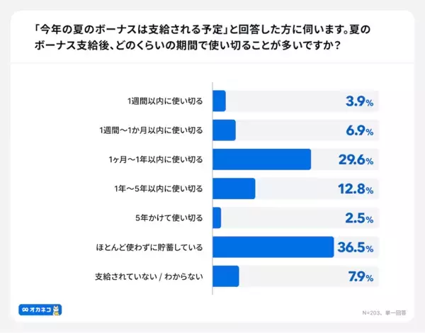 今年の夏のボーナスは上がった？ 下がった？ 会社員276人に聞いて判明した、変化する「ボーナスの役割」