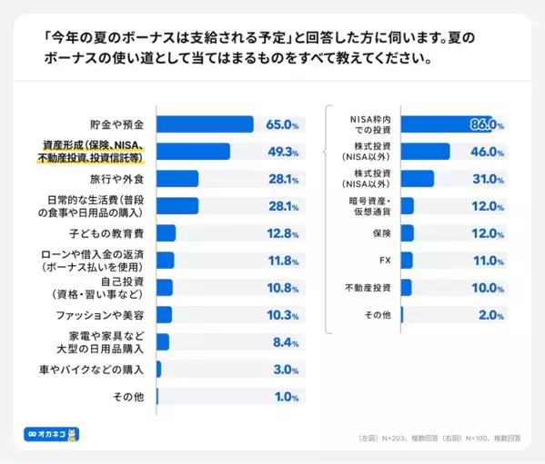 今年の夏のボーナスは上がった？ 下がった？ 会社員276人に聞いて判明した、変化する「ボーナスの役割」