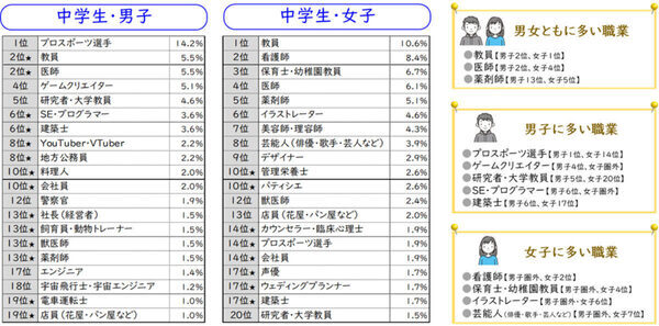 子どもがなりたい職業ランキング、10年間不動のナンバーワンは「教員」――ベネッセ調査