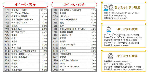 子どもがなりたい職業ランキング、10年間不動のナンバーワンは「教員」――ベネッセ調査