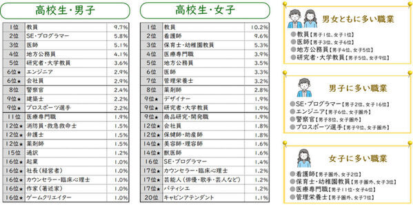 子どもがなりたい職業ランキング、10年間不動のナンバーワンは「教員」――ベネッセ調査
