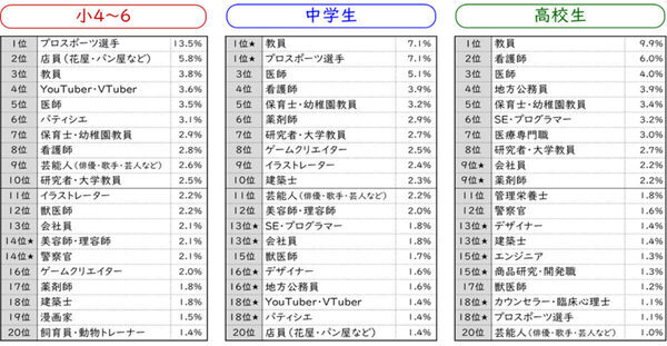 子どもがなりたい職業ランキング、10年間不動のナンバーワンは「教員」――ベネッセ調査
