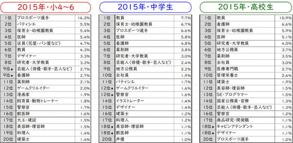 子どもがなりたい職業ランキング、10年間不動のナンバーワンは「教員」――ベネッセ調査