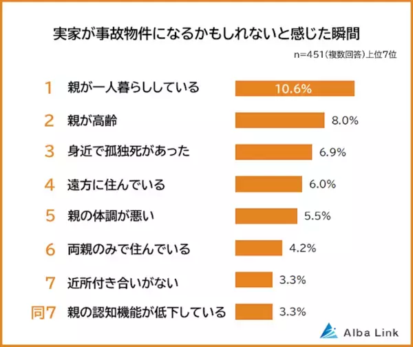 【実家が事故物件に!?】事故物件のリスクを感じた瞬間 2位「親が高齢」、1位は？