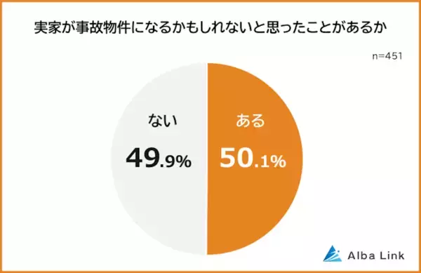 【実家が事故物件に!?】事故物件のリスクを感じた瞬間 2位「親が高齢」、1位は？