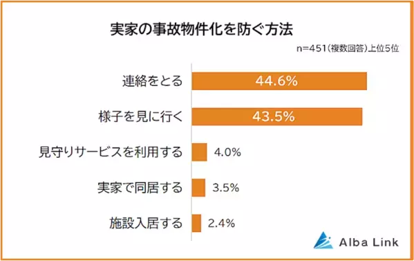 【実家が事故物件に!?】事故物件のリスクを感じた瞬間 2位「親が高齢」、1位は？