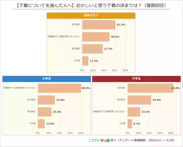 意味がわからない…「体操着の下に肌着NG」に小学生の8割が疑問。「みんなの前で下着を見られた」との声も