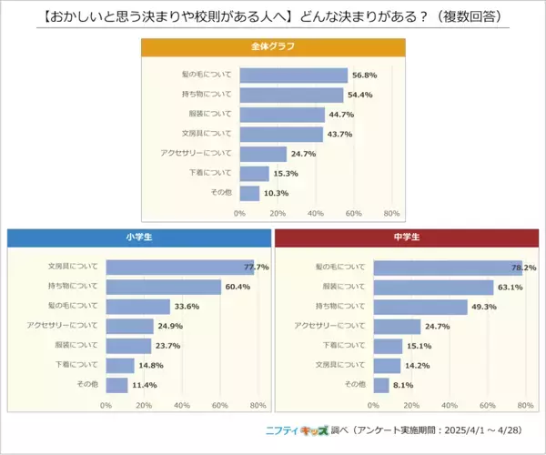 意味がわからない…「体操着の下に肌着NG」に小学生の8割が疑問。「みんなの前で下着を見られた」との声も