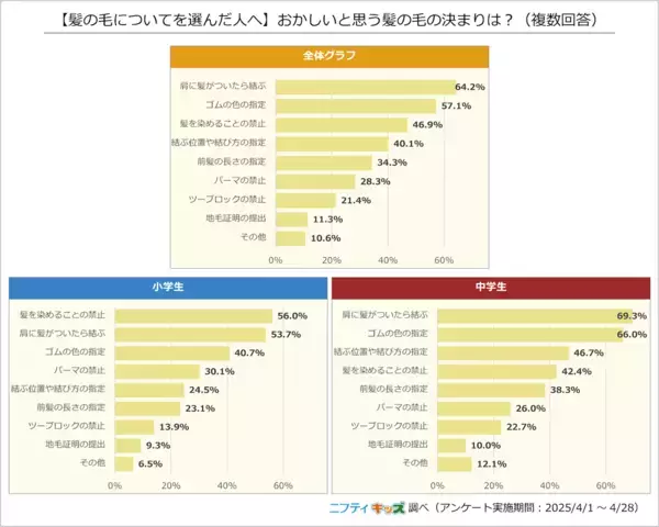 意味がわからない…「体操着の下に肌着NG」に小学生の8割が疑問。「みんなの前で下着を見られた」との声も