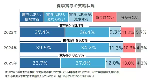 今年の夏ボーナス、企業の3割で「増加」！ 平均支給額は？