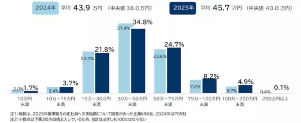 今年の夏ボーナス、企業の3割で「増加」！ 平均支給額は？