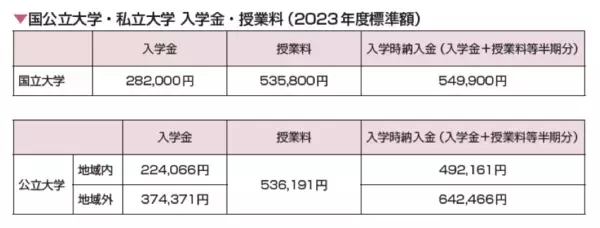 実は専門学校のほうがお得な学部も！ 大学進学後にかかる費用のすべて