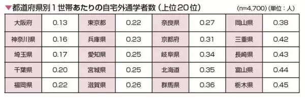 親の頭を悩ませる「進学後の仕送り」平均額は？ 地方在住か否かで大きな差。そもそも選択肢がない
