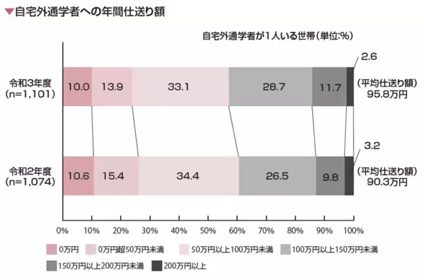 親の頭を悩ませる「進学後の仕送り」平均額は？ 地方在住か否かで大きな差。そもそも選択肢がない