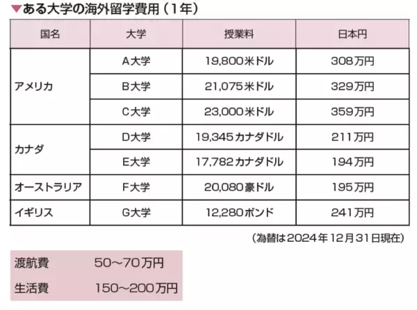 子どもが「留学したい」と言ったら資金は準備できる？ 1年で500万円以上の場合も！海外留学にかかる費用のリアル