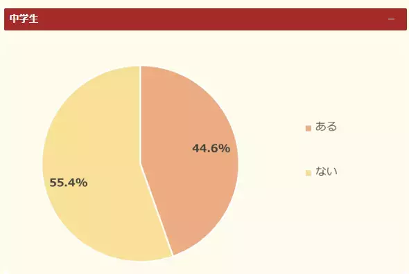 小中学生の半数以上が「ChatGPTを使ったことがある」。子どもが生成AIを有効活用するコツ