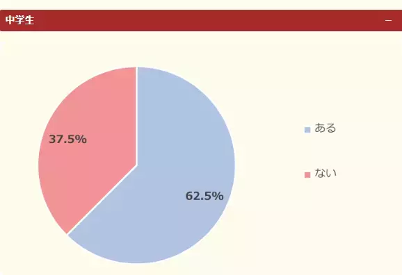 小中学生の半数以上が「ChatGPTを使ったことがある」。子どもが生成AIを有効活用するコツ