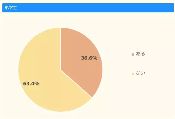 小中学生の半数以上が「ChatGPTを使ったことがある」。子どもが生成AIを有効活用するコツ
