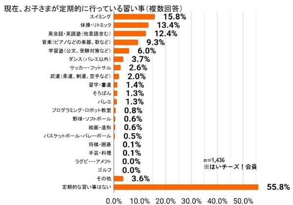 意外！赤ちゃん・幼児に習い事をさせている親が多いエリア、1位は関東でも関西でもなく!?