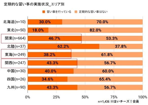 意外！赤ちゃん・幼児に習い事をさせている親が多いエリア、1位は関東でも関西でもなく!?