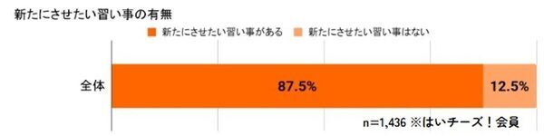 意外！赤ちゃん・幼児に習い事をさせている親が多いエリア、1位は関東でも関西でもなく!?