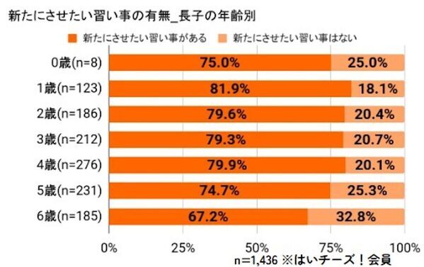 意外！赤ちゃん・幼児に習い事をさせている親が多いエリア、1位は関東でも関西でもなく!?