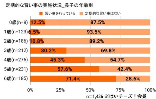 意外！赤ちゃん・幼児に習い事をさせている親が多いエリア、1位は関東でも関西でもなく!?