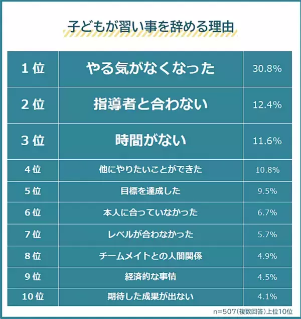 親は続けてほしいけど……子どもが習い事を辞める理由2位「指導者と合わない」1位は？