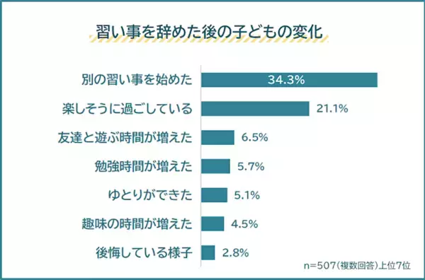 親は続けてほしいけど……子どもが習い事を辞める理由2位「指導者と合わない」1位は？