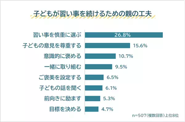 親は続けてほしいけど……子どもが習い事を辞める理由2位「指導者と合わない」1位は？