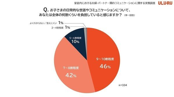 約7割の夫婦が「別々のベッド・寝室」で寝ている！ 夫婦・パートナーのコミュニケーションの実態