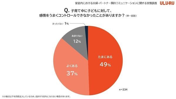 約7割の夫婦が「別々のベッド・寝室」で寝ている！ 夫婦・パートナーのコミュニケーションの実態