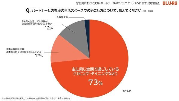 約7割の夫婦が「別々のベッド・寝室」で寝ている！ 夫婦・パートナーのコミュニケーションの実態