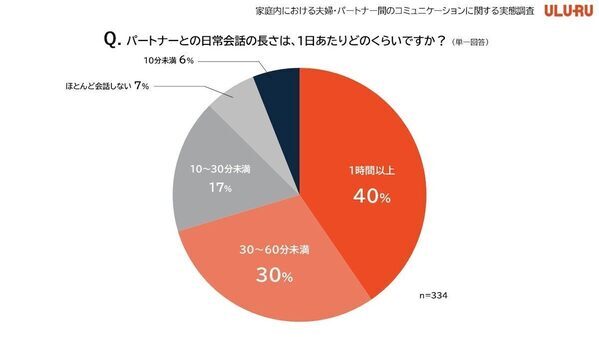 約7割の夫婦が「別々のベッド・寝室」で寝ている！ 夫婦・パートナーのコミュニケーションの実態