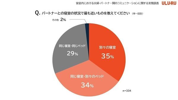 約7割の夫婦が「別々のベッド・寝室」で寝ている！ 夫婦・パートナーのコミュニケーションの実態