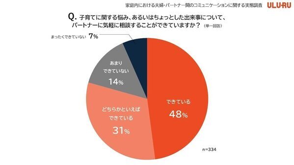 約7割の夫婦が「別々のベッド・寝室」で寝ている！ 夫婦・パートナーのコミュニケーションの実態