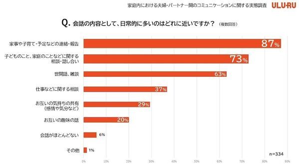 約7割の夫婦が「別々のベッド・寝室」で寝ている！ 夫婦・パートナーのコミュニケーションの実態