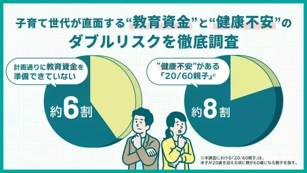 子育て世代の2人に1人以上が「教育資金が不足」。理由2位は「物価や学費の上昇」、1位は？