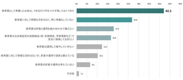 子育て世代の2人に1人以上が「教育資金が不足」。理由2位は「物価や学費の上昇」、1位は？