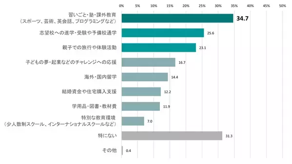 子育て世代の2人に1人以上が「教育資金が不足」。理由2位は「物価や学費の上昇」、1位は？