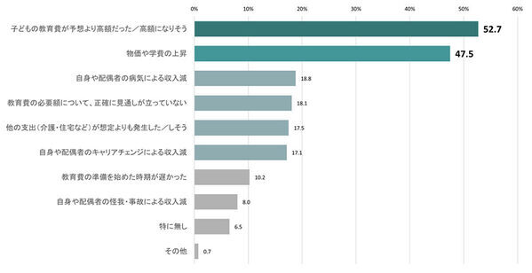 子育て世代の2人に1人以上が「教育資金が不足」。理由2位は「物価や学費の上昇」、1位は？