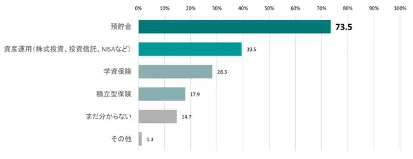 子育て世代の2人に1人以上が「教育資金が不足」。理由2位は「物価や学費の上昇」、1位は？