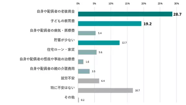 子育て世代の2人に1人以上が「教育資金が不足」。理由2位は「物価や学費の上昇」、1位は？